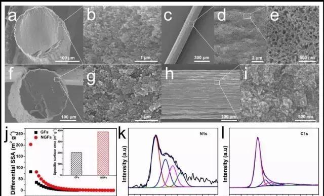 a)-e)N-doped MGFs断面和表面的低倍和高倍SEM照片； f)-i) 纯MGFs断面和表面的低倍和高倍SEM照片；j)纤维电极材料孔结构表征；N-dopedMGFs材料的XPS表征，k)氮特征峰，l）碳特征峰。