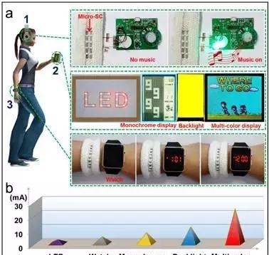 a)将N-doped MGFs电容器串并联集成在柔性和织物基底上为视听电子供能；b)不同视听电子所需的电流值。