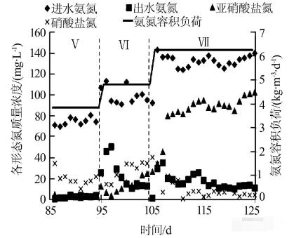 全程硝化逐渐向短程硝化转变，亚硝化效能调控阶段进出水氨氮、亚硝酸盐氮、硝酸盐氮及氨氮容积负荷变化情况
