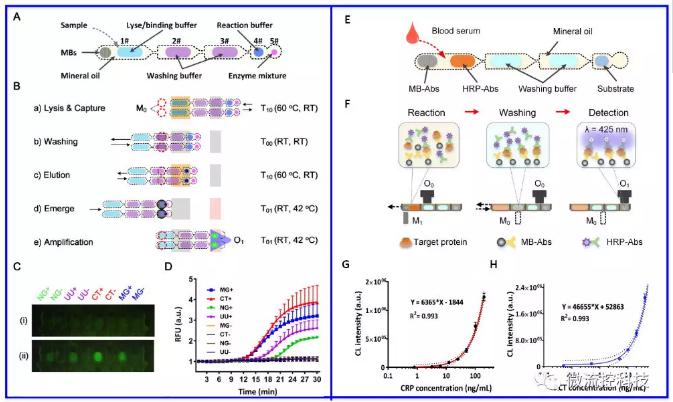图2 基于主动式液滴阵列技术的RNA和蛋白标志物分析 图2 基于主动式液滴阵列技术的RNA和蛋白标志物分析