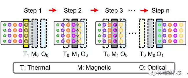 图1主动式液滴阵列微流控芯片的原理示意图 图1主动式液滴阵列微流控芯片的原理示意图