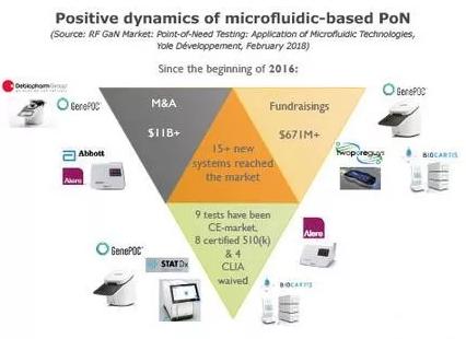 基于微流控技术的即时需求检测领域的积极动态 基于微流控技术的即时需求检测领域的积极动态