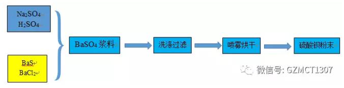 微反应器制备纳米硫酸钡工艺简介 微反应器制备纳米硫酸钡工艺简介