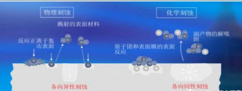 干法（物理）、湿法（化学）刻蚀原理示意图