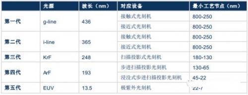 按所用光源，光刻机经历了五代产品的发展