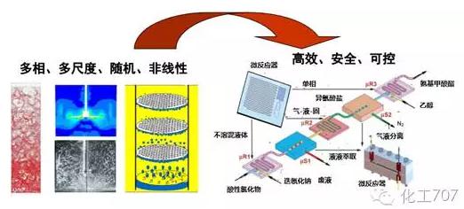 与传统化工设备相比，微化工设备具有