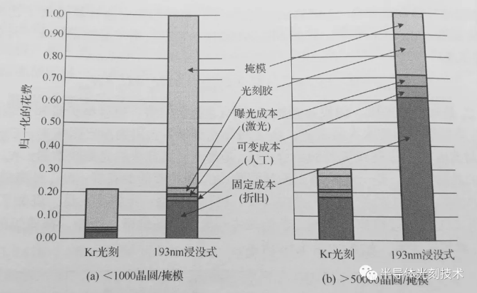 光刻工艺的成本与光刻设备价格、产能、掩模版的造价、晶圆返工率等的关系