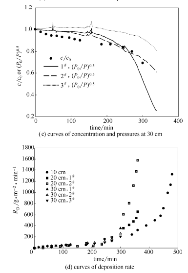 管长对微通道管路沉积的影响