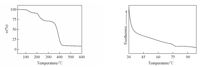 ３ＴＧＡｃｕｒｖｅｏｆＰＨＳ?ＣＶＥ     Ｆｉｇ、４ＤＳＣｃｕｒｖｅｏｆＰＨＳ?ＣＶＥ