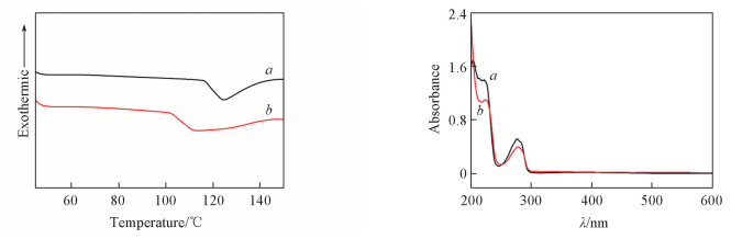３ＴＧＡｃｕｒｖｅｏｆＰＨＳ?ＣＶＥ     Ｆｉｇ、４ＤＳＣｃｕｒｖｅｏｆＰＨＳ?ＣＶＥ