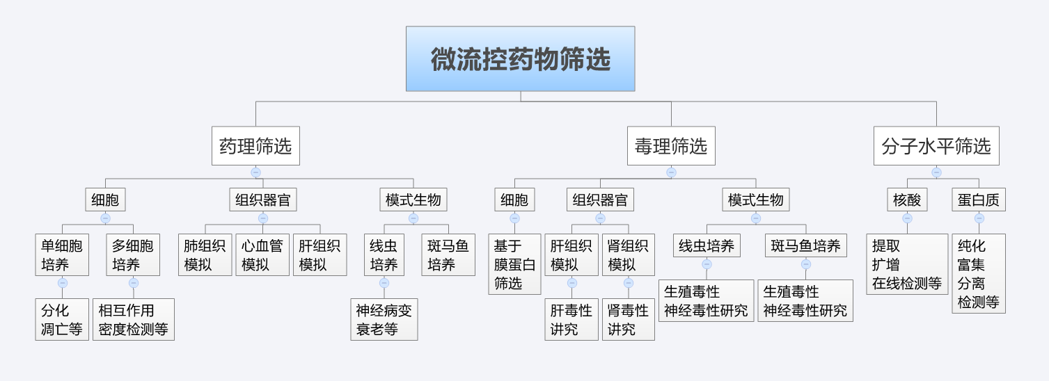 微流控药物筛选_药理筛选、毒理筛选、分子水平筛选