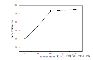 如图Fig.1，不同温度下，原料转化率随温度的变化曲线