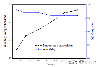 如图Fig.2，不同停留时间下，产品含量与选择性随停留时间的变化曲线