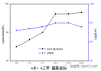 如图Fig.3，不同物料配比下，产品转化率与产品收率随物料配比的变化曲线。
