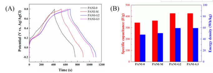 图3 聚苯胺的电化学性能。