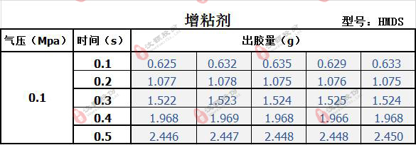 HMDS增粘剂点胶参照表 HMDS增粘剂点胶参照表