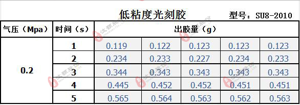 低粘度SU8光刻胶点胶参照表 低粘度SU8光刻胶点胶参照表