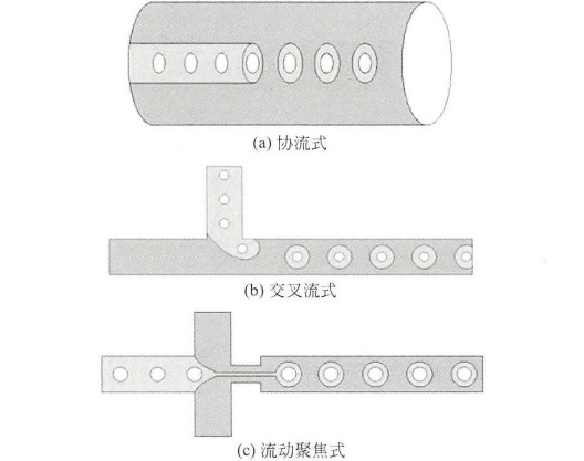 双乳液制备方法