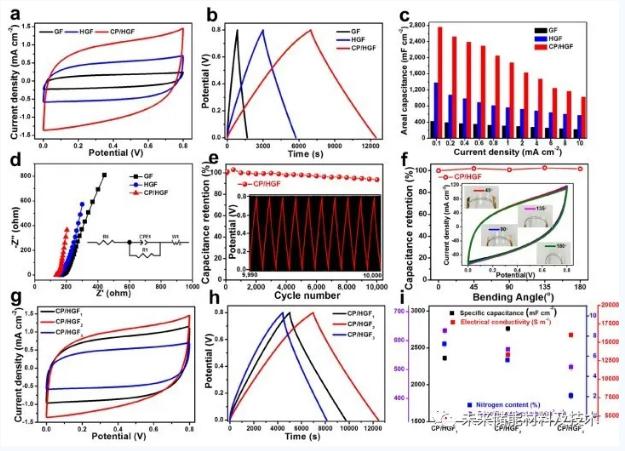 图3基于H3PO4/PVA凝胶电解质层的GF、HGF和CP/HGF-FSCs